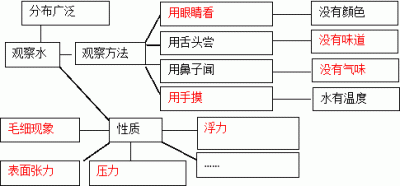 苏教版小学科学三年级上册第三单元试题及参考答案-高海鹏老师的博客