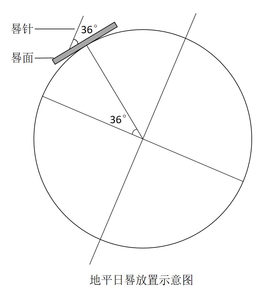 地平日晷和赤道日晷的原理以及几个相关问题