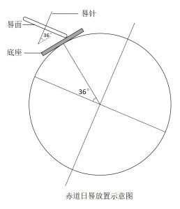 赤道日晷放置示意图