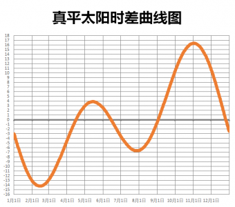 真平太阳时差曲线图